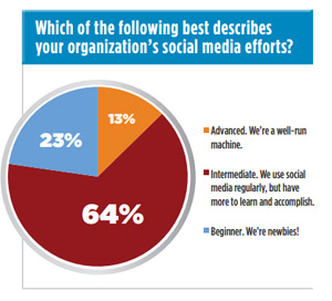 Social Blogging Wie Social Media Teams strukturiert sind.